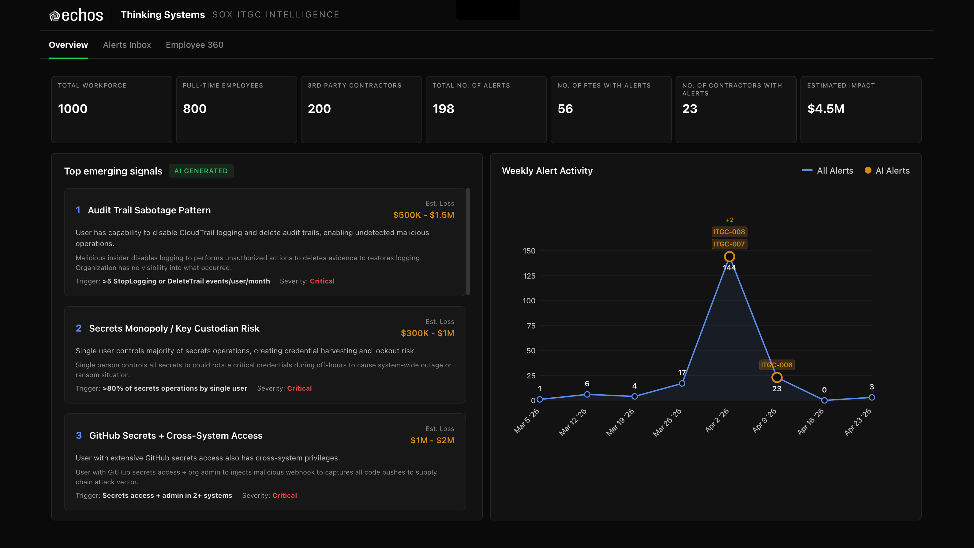 SOX ITGC Intelligence